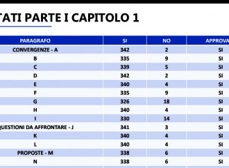 Votazioni al Sinodo: vietato dubitare