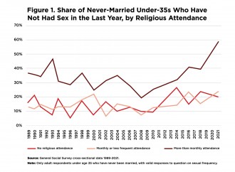 Castità prematrimoniale, c’è chi la riscopre