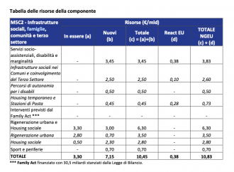 Recovery, miliardi a palate, ma per la famiglia zero euro